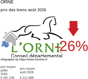 prix moyen de l'immobilier dans la région ou departement Orne août 2026