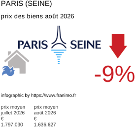 prix moyen de l'immobilier dans la région ou departement Paris (Seine) août 2026