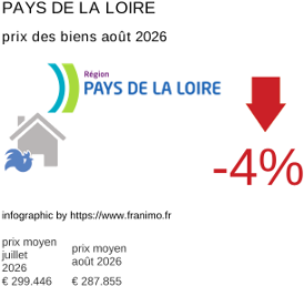 prix moyen de l'immobilier dans la région ou departement Pays de la Loire août 2026