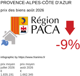 prix moyen de l'immobilier dans la région ou departement Provence-Alpes-Côte d'Azur août 2026