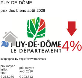 prix moyen de l'immobilier dans la région ou departement Puy-de-Dôme août 2026