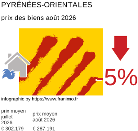 prix moyen de l'immobilier dans la région ou departement Pyrénées-Orientales août 2026