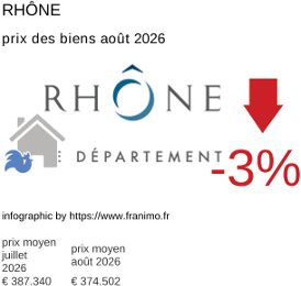 prix moyen de l'immobilier dans la région ou departement Rhône août 2026
