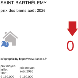 prix moyen de l'immobilier dans la région ou departement Saint-Barthélemy août 2026