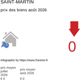 prix moyen de l'immobilier dans la région ou departement Saint-Martin août 2026
