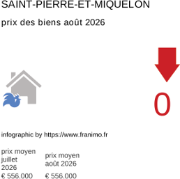 prix moyen de l'immobilier dans la région ou departement Saint-Pierre-et-Miquelon août 2026