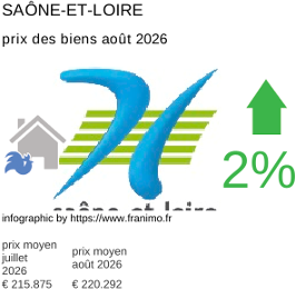 prix moyen de l'immobilier dans la région ou departement Saône-et-Loire août 2026
