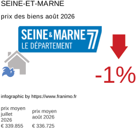 prix moyen de l'immobilier dans la région ou departement Seine-et-Marne août 2026