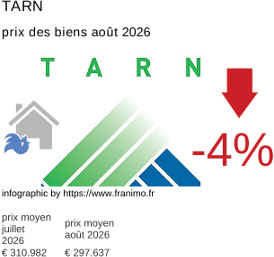 prix moyen de l'immobilier dans la région ou departement Tarn août 2026