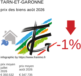 prix moyen de l'immobilier dans la région ou departement Tarn-et-Garonne août 2026