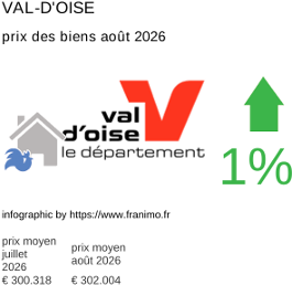 prix moyen de l'immobilier dans la région ou departement Val-d'Oise août 2026