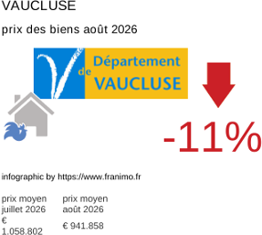 prix moyen de l'immobilier dans la région ou departement Vaucluse août 2026