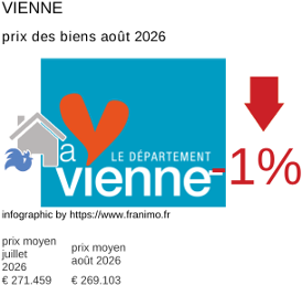 prix moyen de l'immobilier dans la région ou departement Vienne août 2026