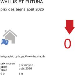 prix moyen de l'immobilier dans la région ou departement Wallis-et-Futuna août 2026