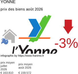 prix moyen de l'immobilier dans la région ou departement Yonne août 2026