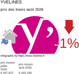 prix moyen de l'immobilier dans la région ou departement Yvelines août 2026