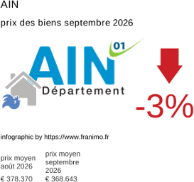 prix moyen de l'immobilier dans la région ou departement Ain septembre 2026