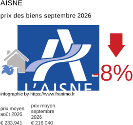 prix moyen de l'immobilier dans la région ou departement Aisne septembre 2026