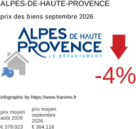 prix moyen de l'immobilier dans la région ou departement Alpes-de-Haute-Provence septembre 2026
