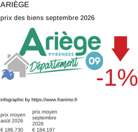 prix moyen de l'immobilier dans la région ou departement Ariège septembre 2026