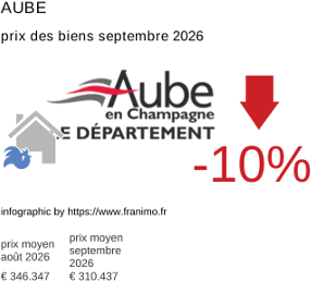 prix moyen de l'immobilier dans la région ou departement Aube septembre 2026