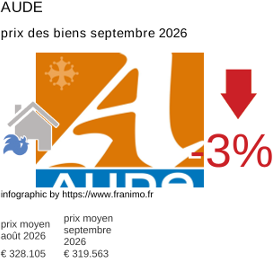 prix moyen de l'immobilier dans la région ou departement Aude septembre 2026