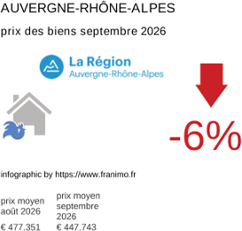 prix moyen de l'immobilier dans la région ou departement Auvergne-Rhône-Alpes septembre 2026