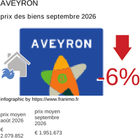 prix moyen de l'immobilier dans la région ou departement Aveyron septembre 2026