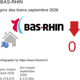 prix moyen de l'immobilier dans la région ou departement Bas-Rhin septembre 2026
