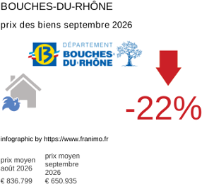 prix moyen de l'immobilier dans la région ou departement Bouches-du-Rhône septembre 2026