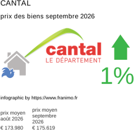 prix moyen de l'immobilier dans la région ou departement Cantal septembre 2026