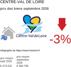 prix moyen de l'immobilier dans la région ou departement Centre-Val de Loire septembre 2026