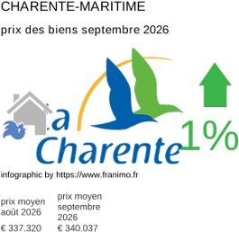 prix moyen de l'immobilier dans la région ou departement Charente-Maritime septembre 2026
