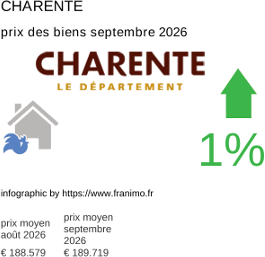prix moyen de l'immobilier dans la région ou departement Charente septembre 2026
