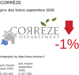prix moyen de l'immobilier dans la région ou departement Corrèze septembre 2026