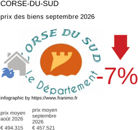prix moyen de l'immobilier dans la région ou departement Corse-du-Sud septembre 2026