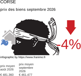 prix moyen de l'immobilier dans la région ou departement Corse septembre 2026