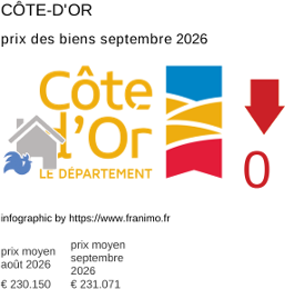 prix moyen de l'immobilier dans la région ou departement Côte-d'Or septembre 2026