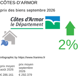 prix moyen de l'immobilier dans la région ou departement Côtes-d'Armor septembre 2026