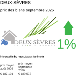 prix moyen de l'immobilier dans la région ou departement Deux-Sèvres septembre 2026