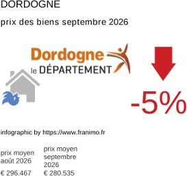prix moyen de l'immobilier dans la région ou departement Dordogne septembre 2026