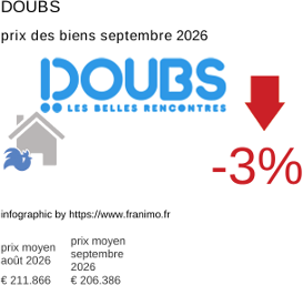 prix moyen de l'immobilier dans la région ou departement Doubs septembre 2026
