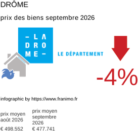 prix moyen de l'immobilier dans la région ou departement Drôme septembre 2026