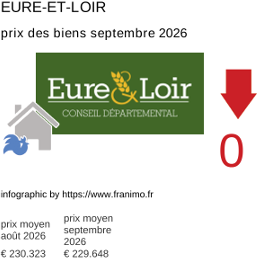 prix moyen de l'immobilier dans la région ou departement Eure-et-Loir septembre 2026