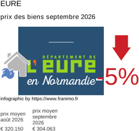 prix moyen de l'immobilier dans la région ou departement Eure septembre 2026