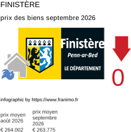 prix moyen de l'immobilier dans la région ou departement Finistère septembre 2026