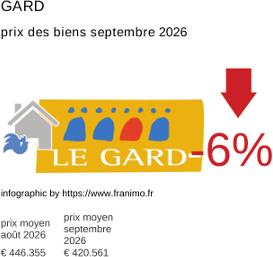 prix moyen de l'immobilier dans la région ou departement Gard septembre 2026
