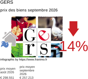 prix moyen de l'immobilier dans la région ou departement Gers septembre 2026