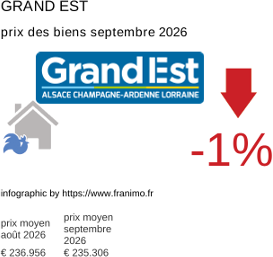 prix moyen de l'immobilier dans la région ou departement Grand Est septembre 2026