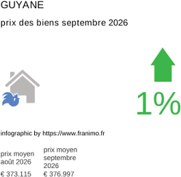 prix moyen de l'immobilier dans la région ou departement Guyane septembre 2026